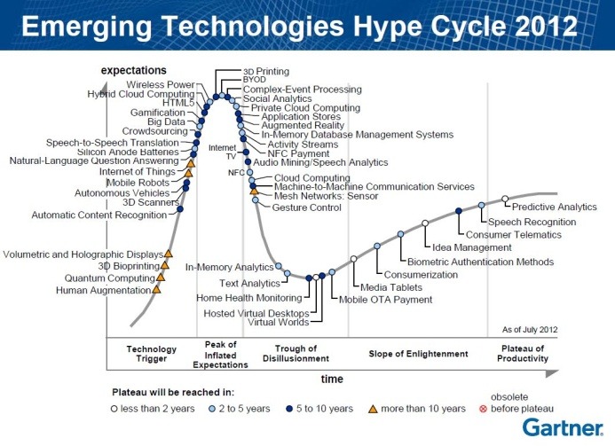 Gartner Emerging Technologies Hype Cycle 2012 chart showing innovation maturity stages