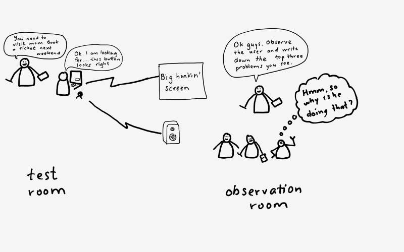 Hand-drawn usability testing diagram showing test room, observation room, and user behavior analysis