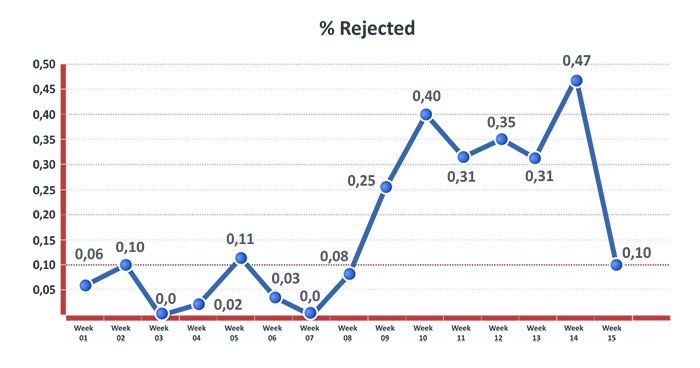 Line chart titled % Rejected showing weekly defect rejection rates rising to 0,47 by Week 14