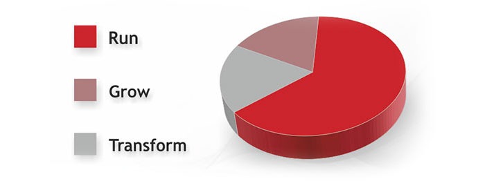 Pie chart with legend labels Run, Grow, Transform showing Run as the largest segment