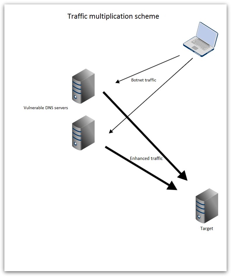 Traffic multiplication scheme diagram showing botnet traffic through vulnerable DNS servers to target