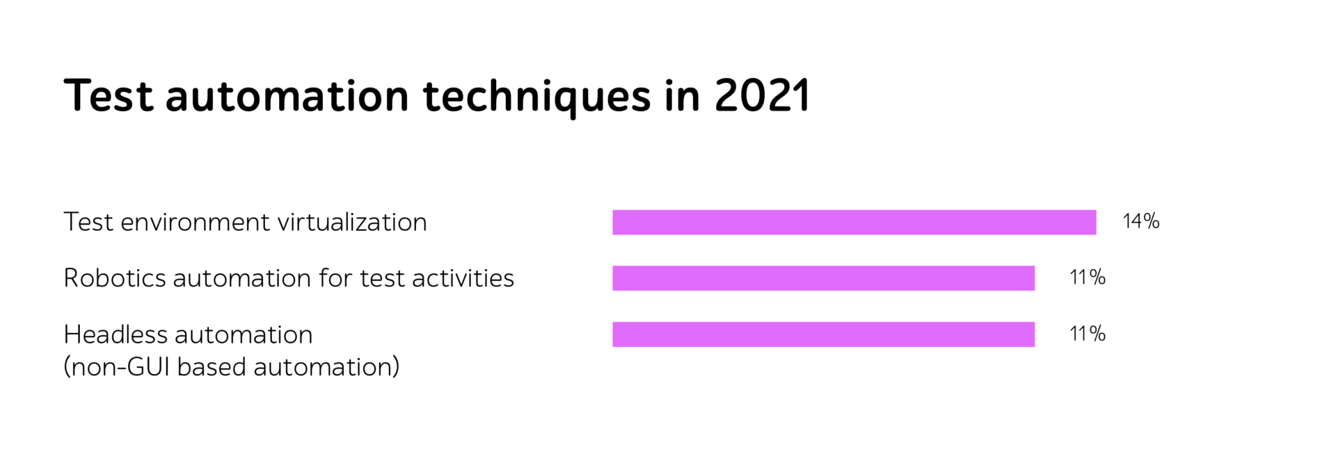 Test automation techniques