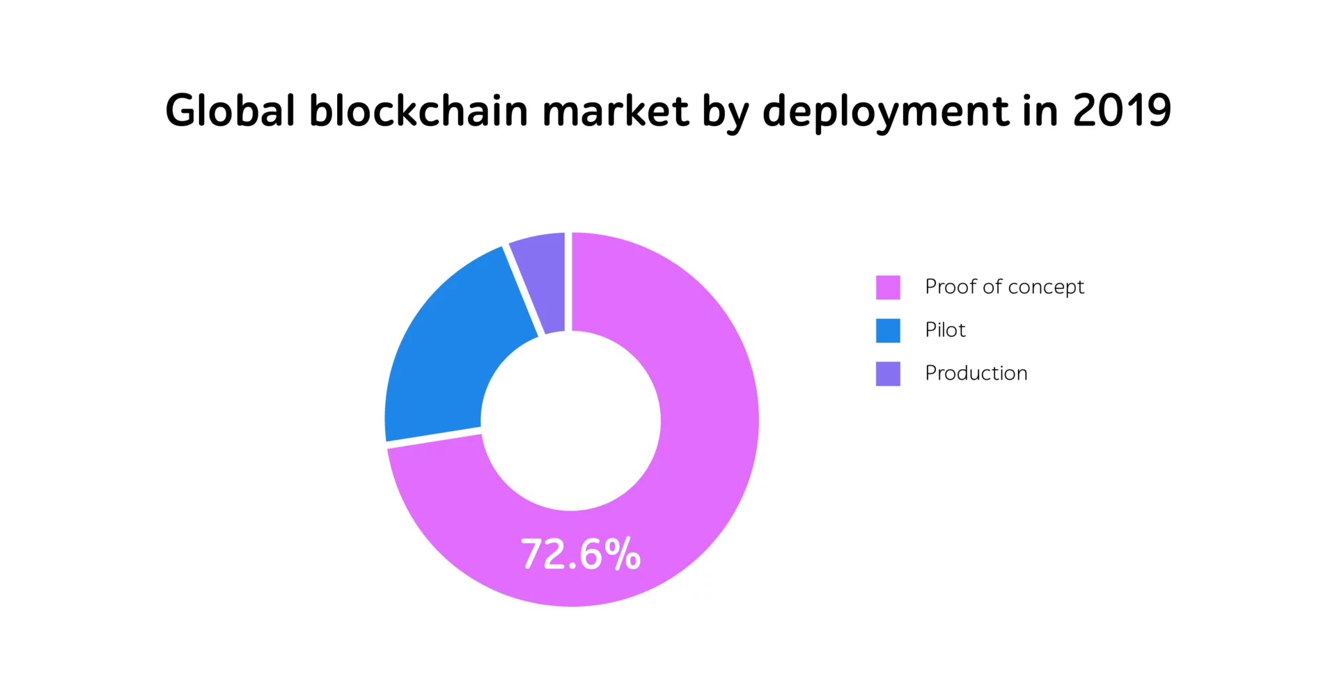 Global blockchain market by deployment in 2019 donut chart: Proof of concept 72.6%