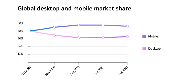 Market share