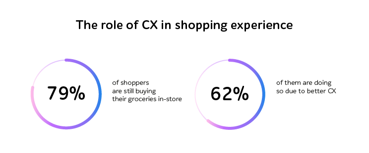 CX role in shopping experience