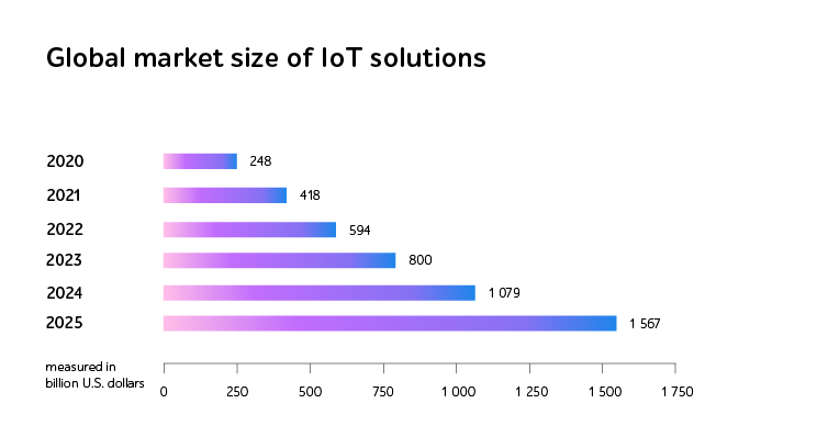 Market size of IoT solutions