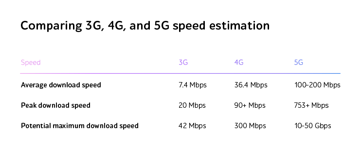 Speed estimation