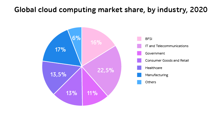 Cloud computing market share 2020