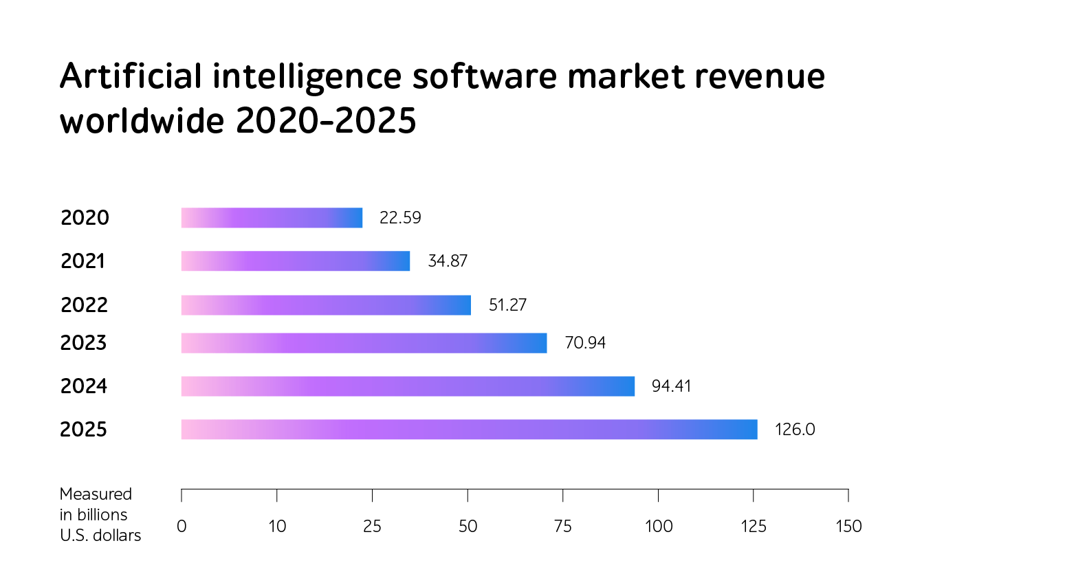 Bar chart: Artificial intelligence software market revenue worldwide 2020-2025, rising from 22.59 to 126.0
