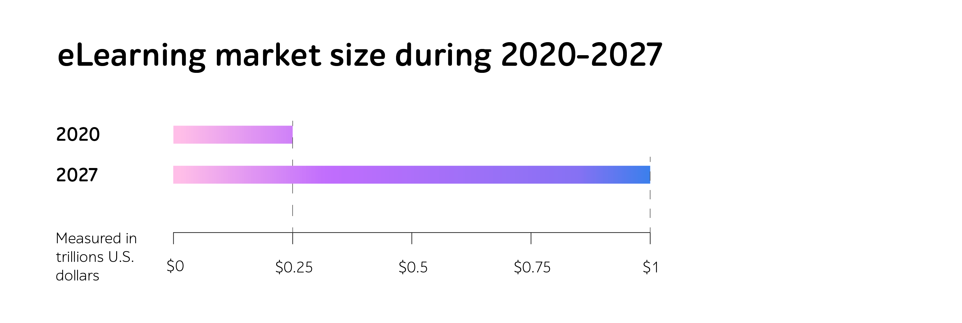 Bar chart: eLearning market size during 2020-2027, growing from alt=
