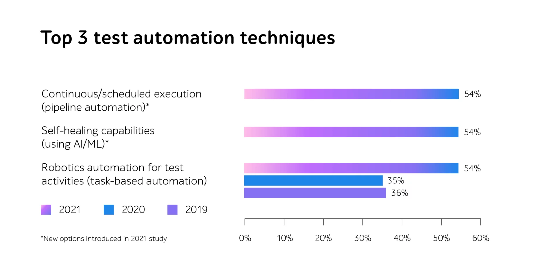 Top 3 test automation techniques chart: 2021 continuous execution and self-healing at 54%