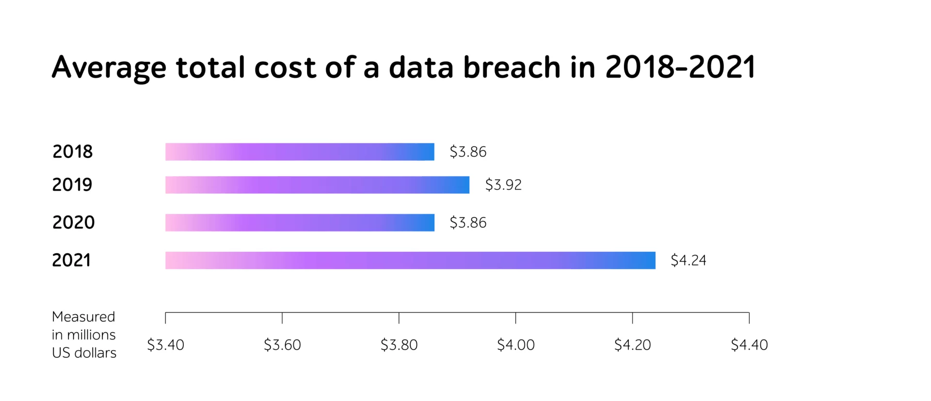 Bar chart titled Average total cost of a data breach in 2018-2021, peaking at .24 in 2021