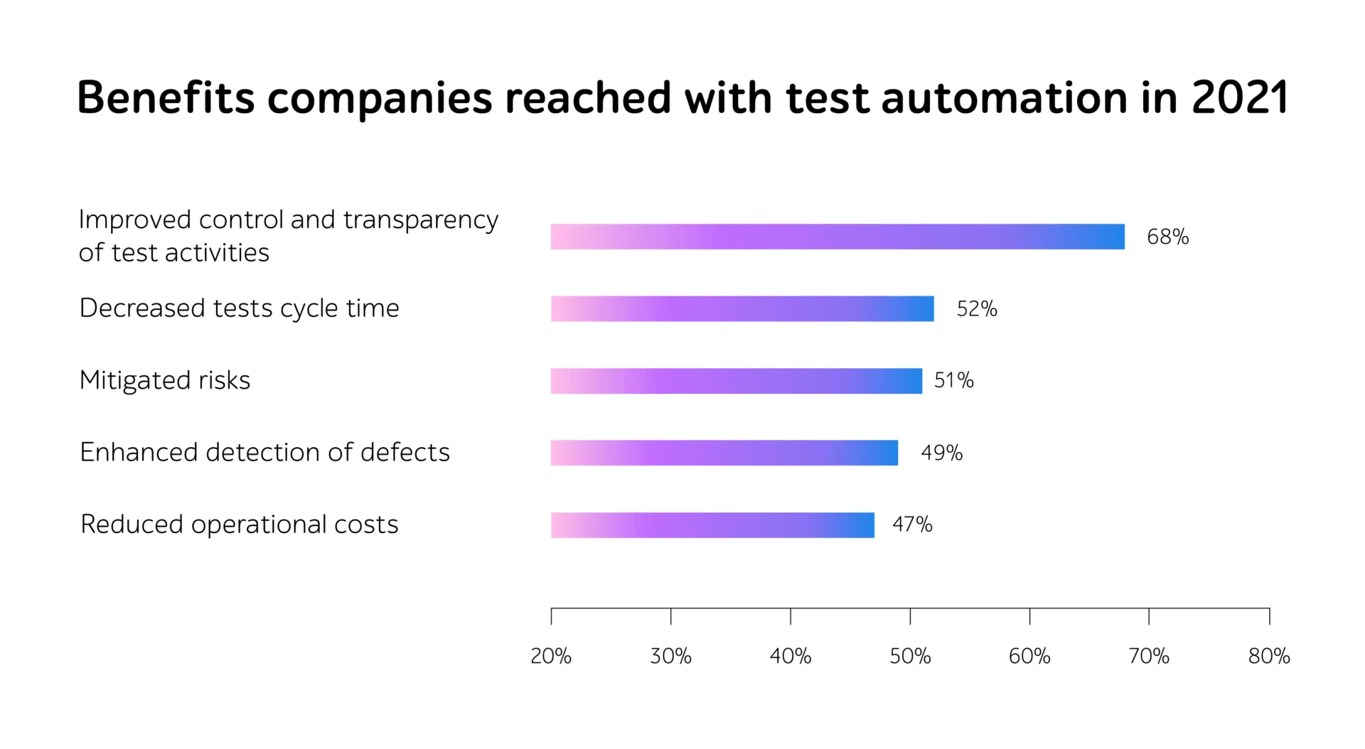 Bar chart: Benefits companies reached with test automation in 2021, led by improved control at 68%