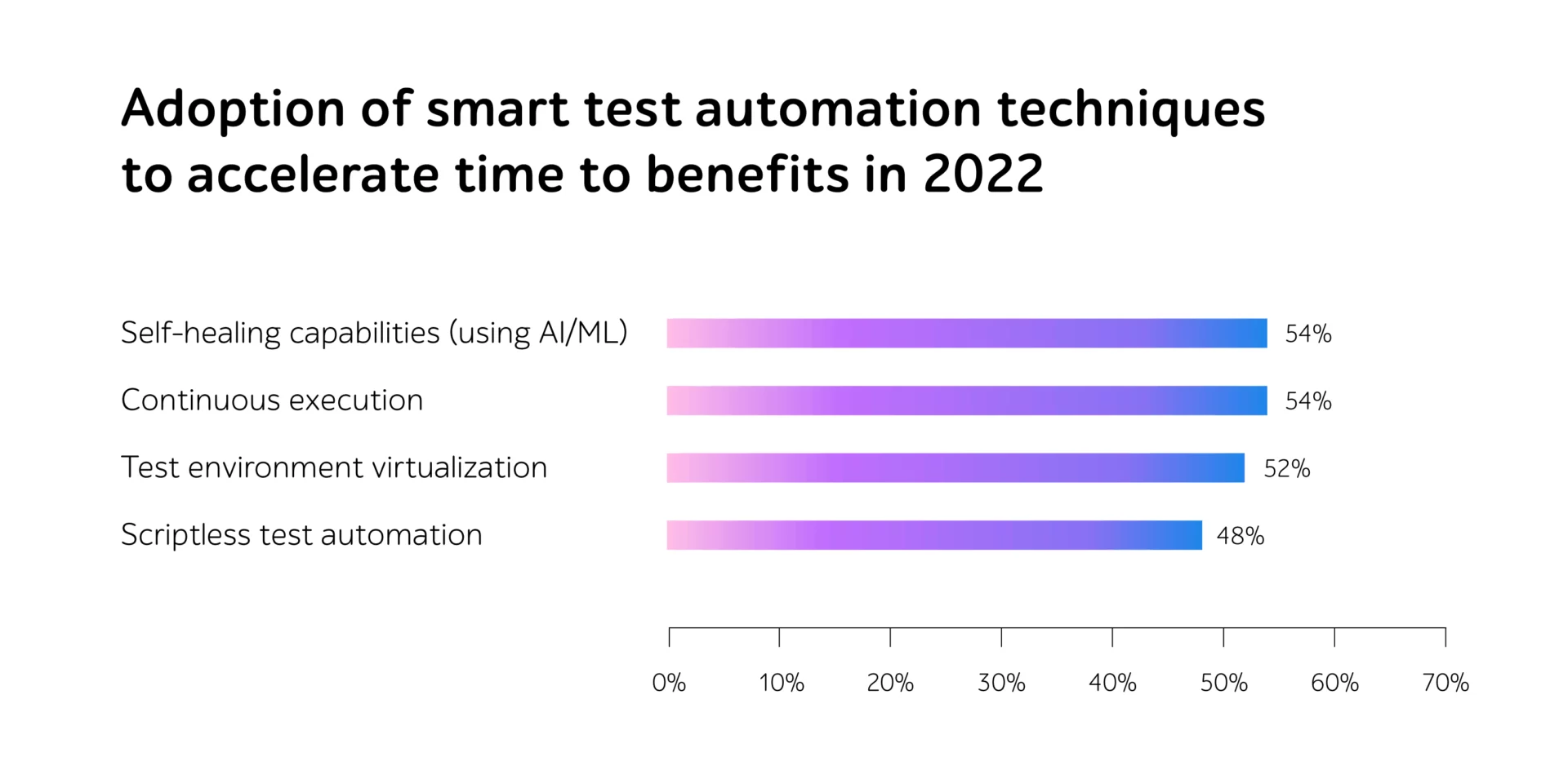 Adoption of smart test automation techniques to accelerate time to benefits in 2022 bar chart