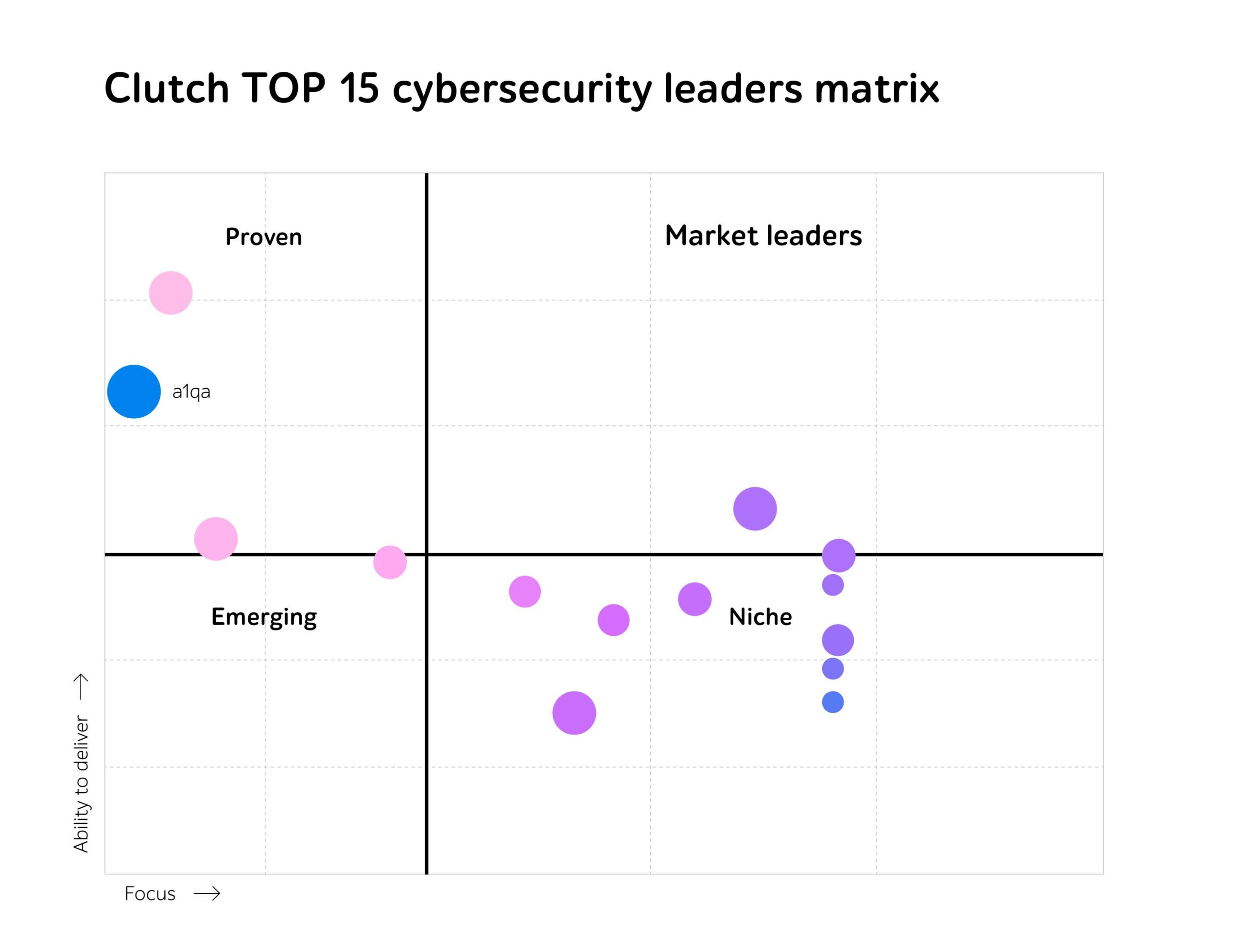 Clutch TOP 15 cybersecurity leaders matrix showing a1qa in the Proven quadrant