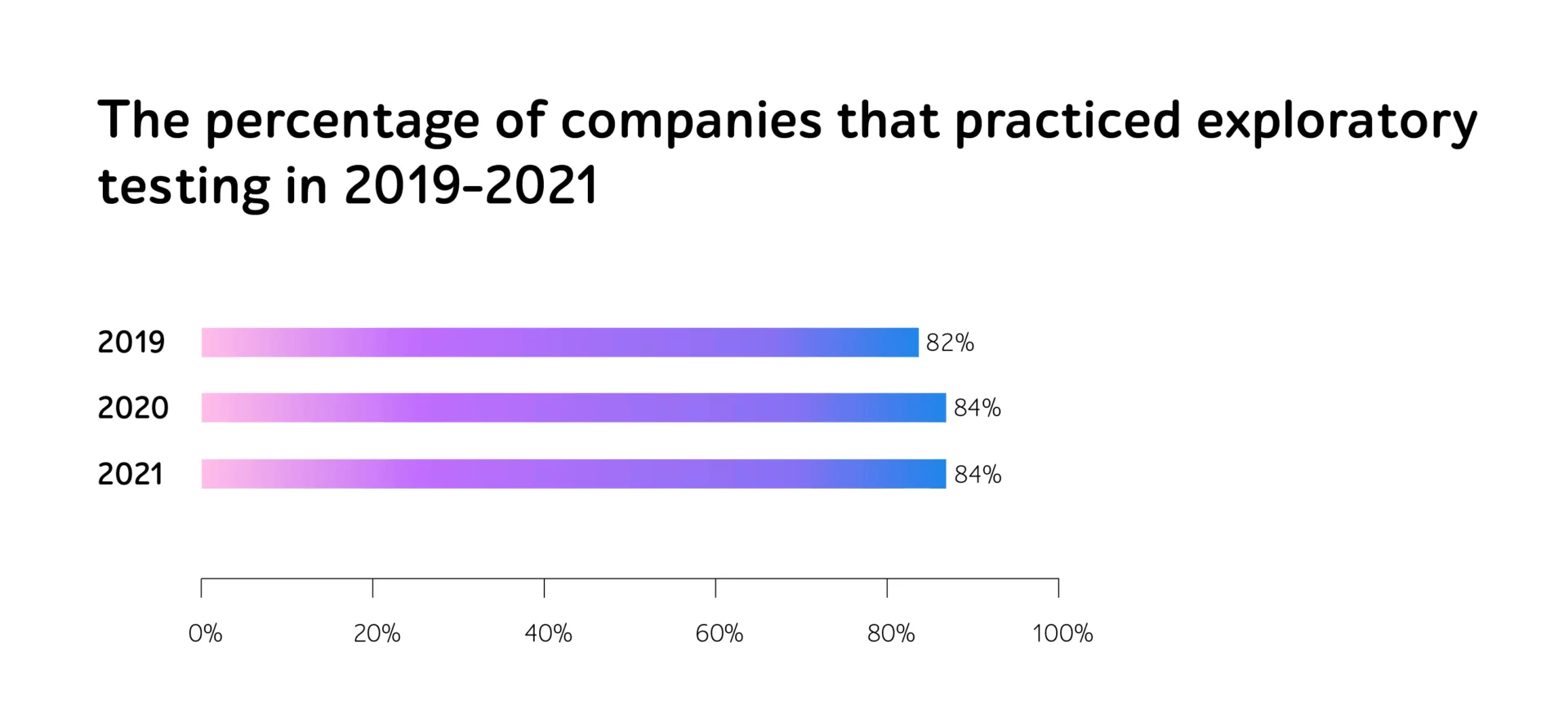 Chart titled The percentage of companies that practiced exploratory testing in 2019-2021: 82%, 84%, 84%