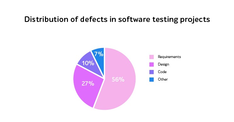Pie chart titled Distribution of defects in software testing projects: Requirements 56%, Design 27%, Code 10%, Other 7%