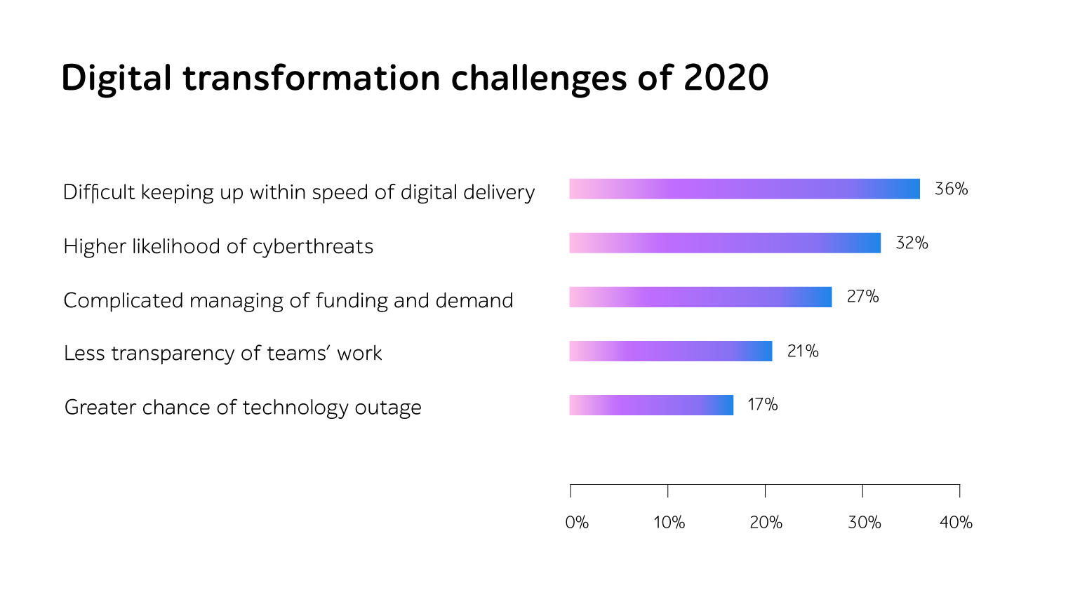 Bar chart titled Digital transformation challenges of 2020 with percentages from 17% to 36%