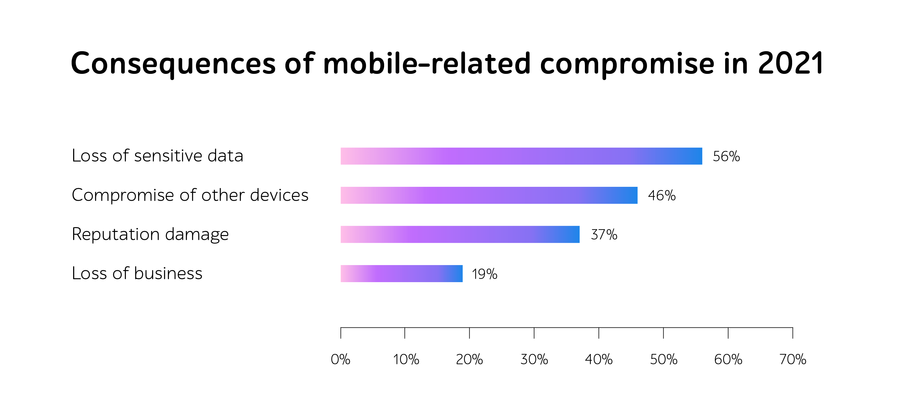 Consequences of mobile-related compromise in 2021: sensitive data loss 56%, business loss 19%
