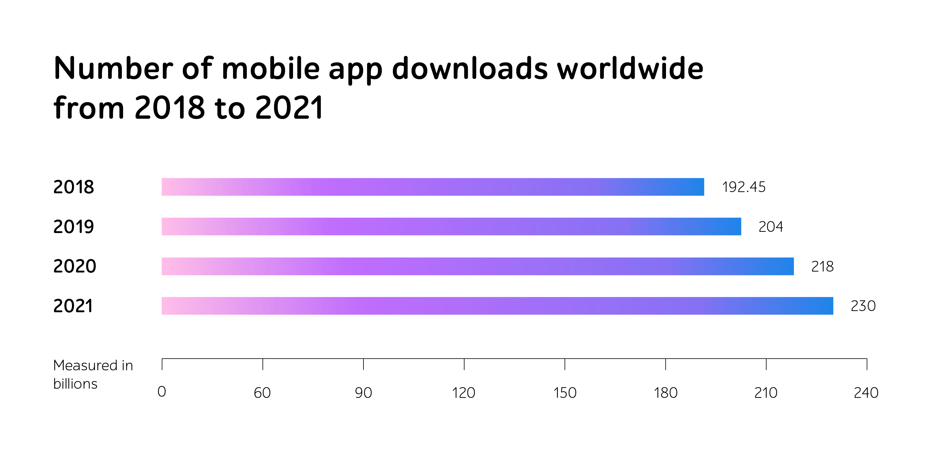 Bar chart: Number of mobile app downloads worldwide from 2018 to 2021, rising yearly