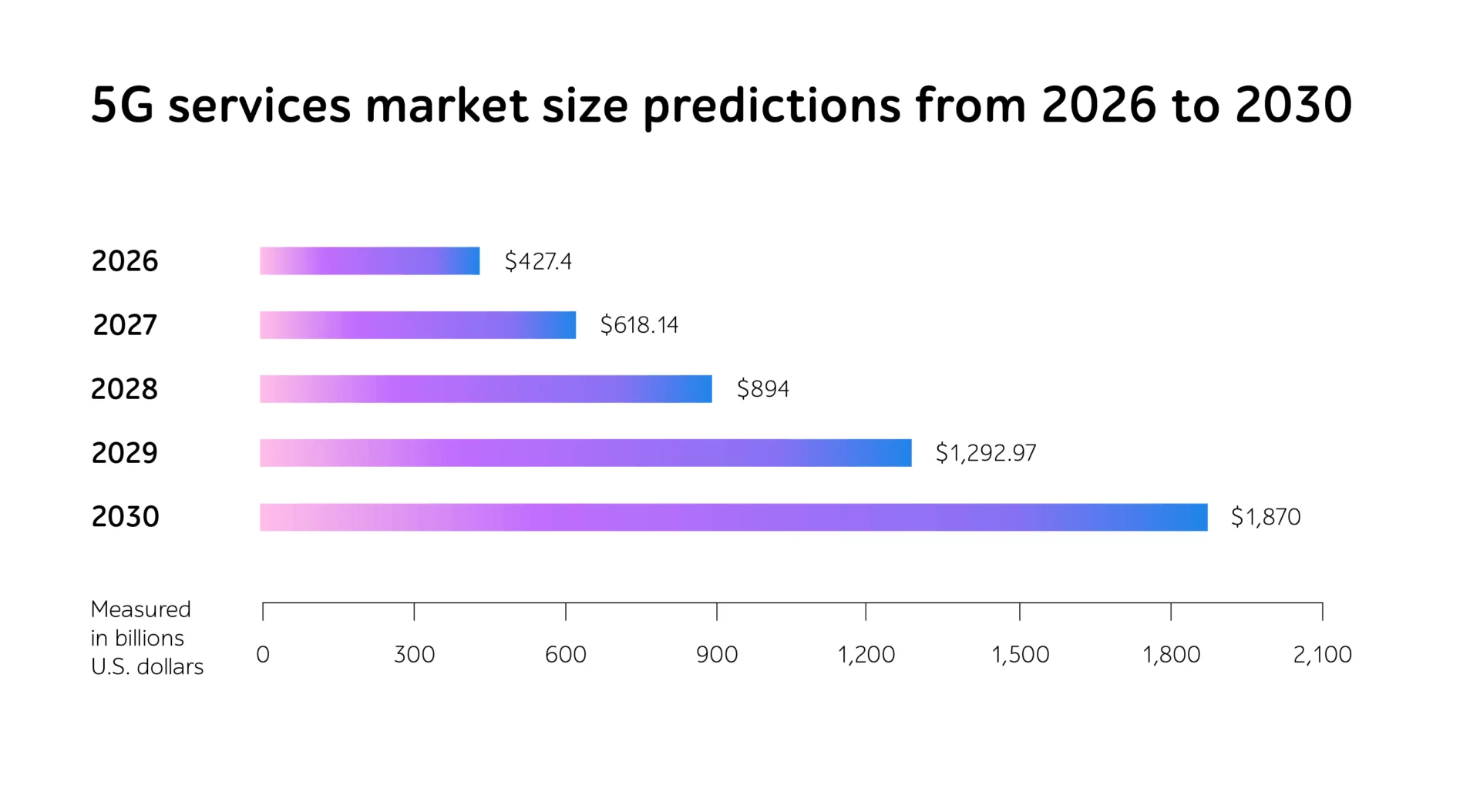 5G services market size predictions from 2026 to 2030, rising from 7.4 to ,870 billion