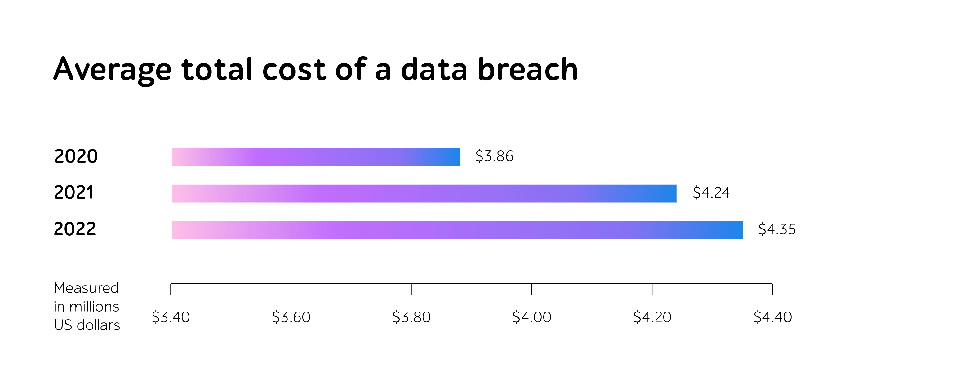Bar chart titled Average total cost of a data breach, rising from .86 to .35 million