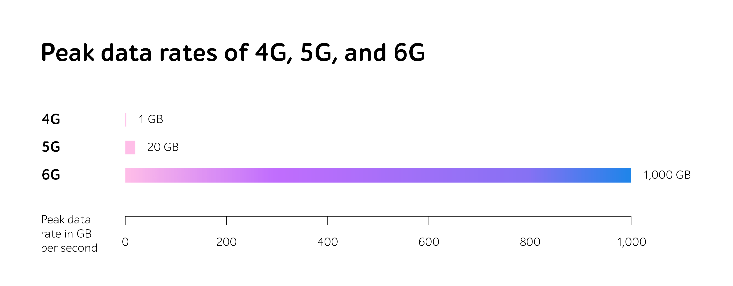 Bar chart titled Peak data rates of 4G, 5G, and 6G: 1 GB, 20 GB, 1,000 GB