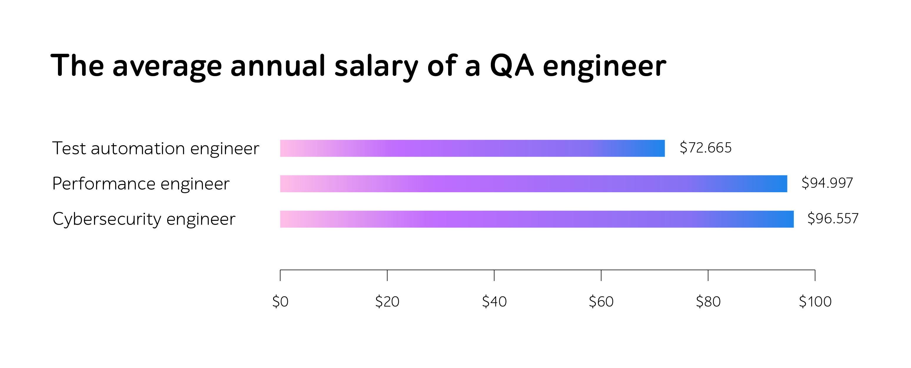 Bar chart: The average annual salary of a QA engineer by role
