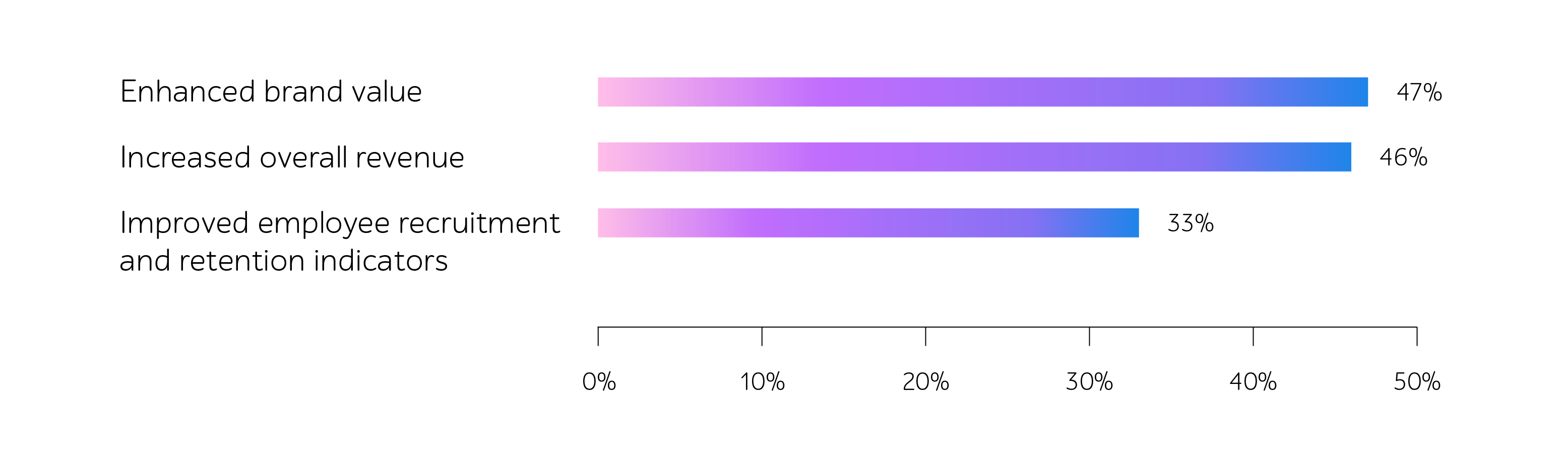 Bar chart: Enhanced brand value 47%, Increased overall revenue 46%, recruitment and retention 33%