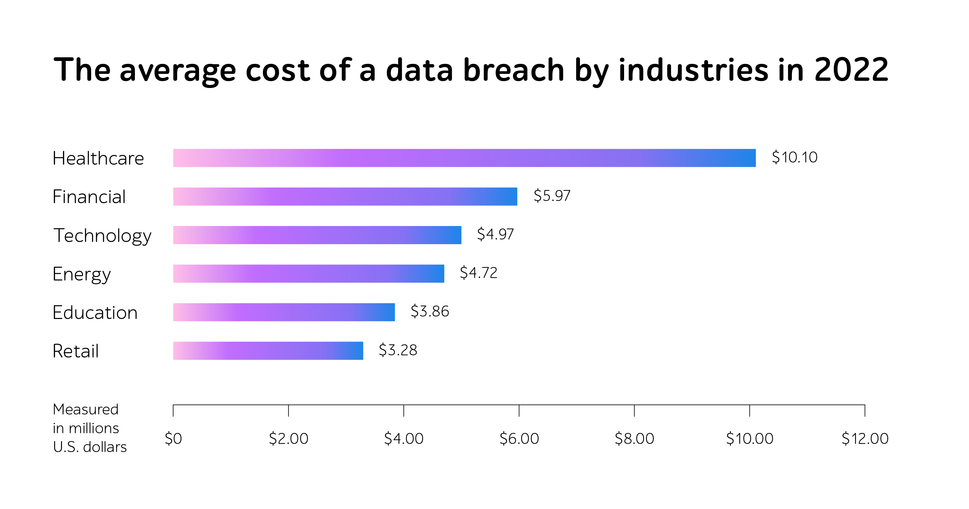 Bar chart: The average cost of a data breach by industries in 2022
