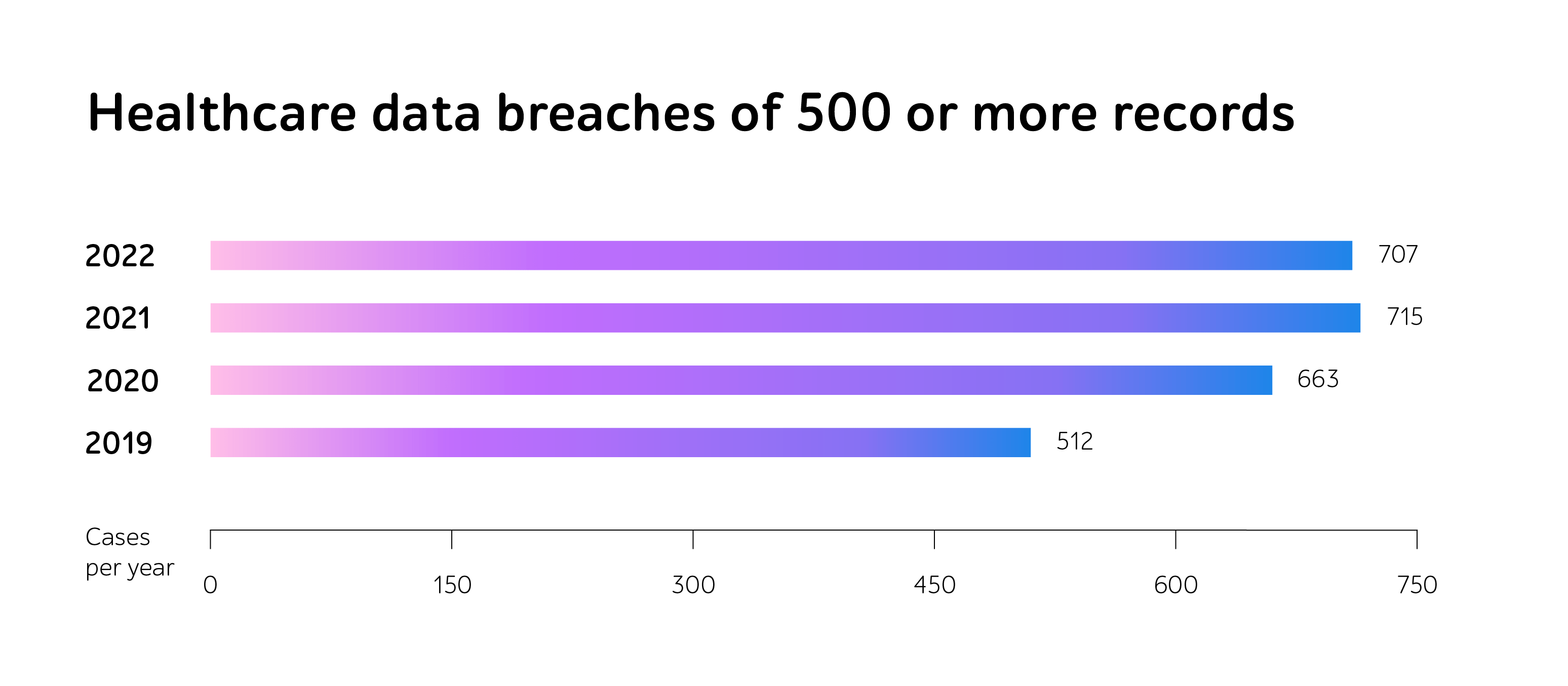 Bar chart: Healthcare data breaches of 500 or more records, 2019-2022 cases