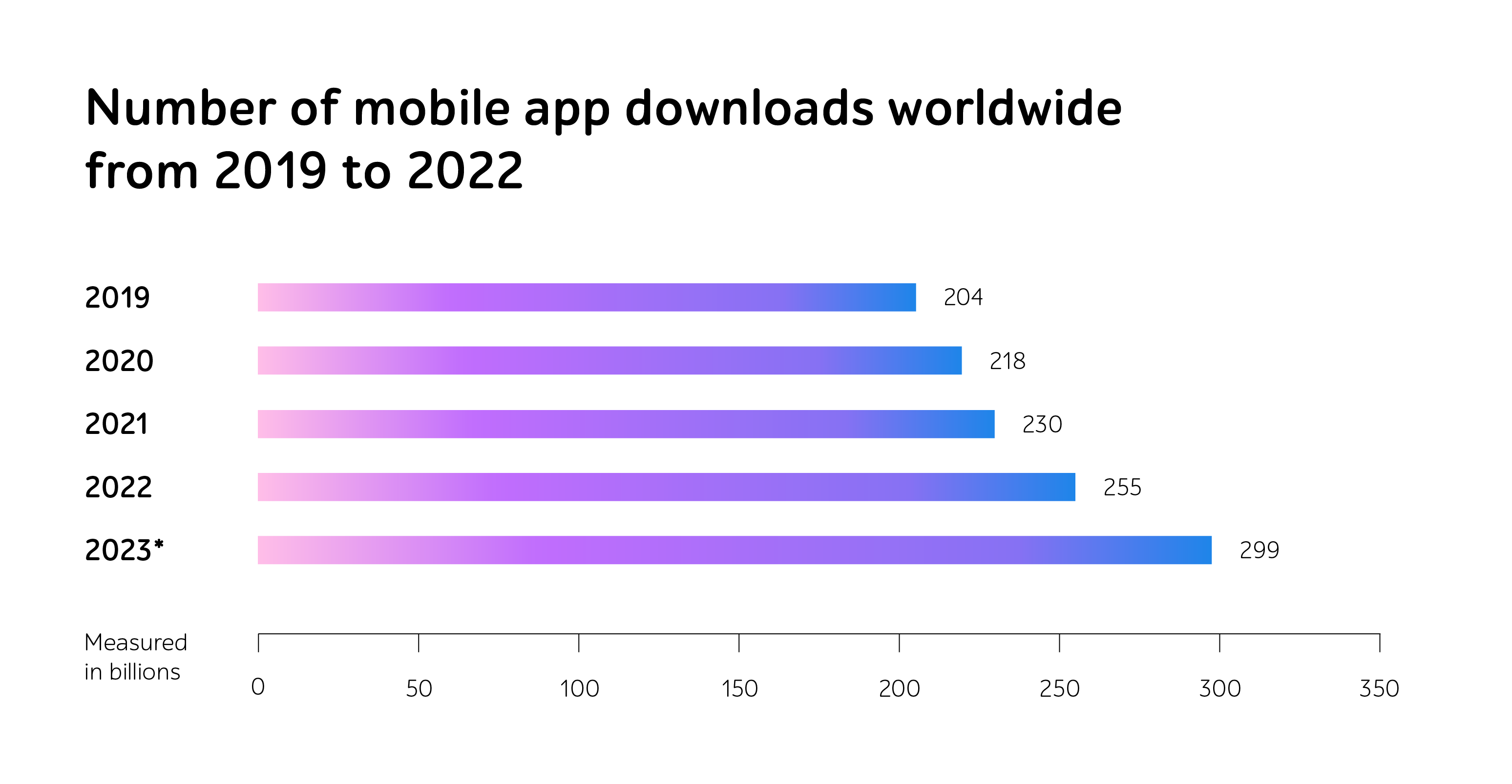 Bar chart of Number of mobile app downloads worldwide from 2019 to 2022, rising annually