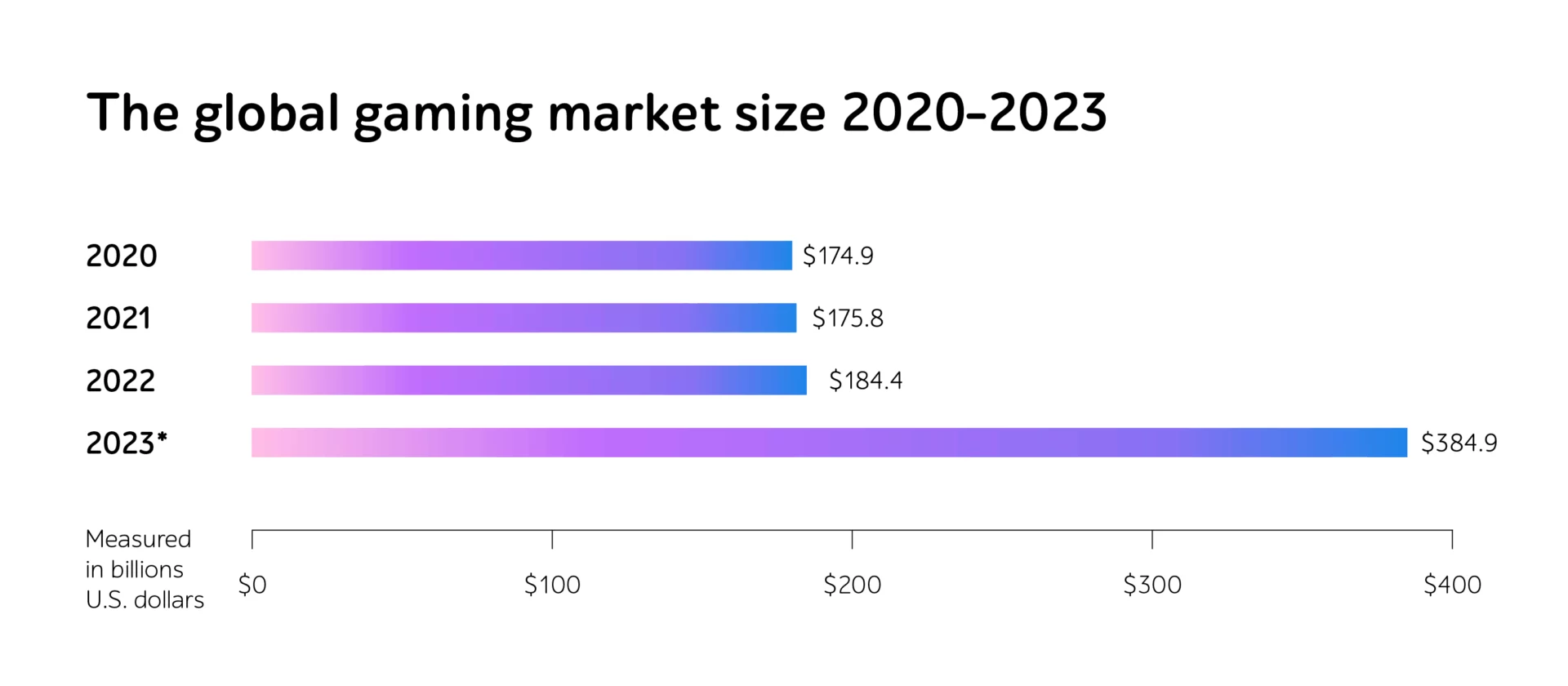 Bar chart titled The global gaming market size 2020-2023 with yearly revenue figures