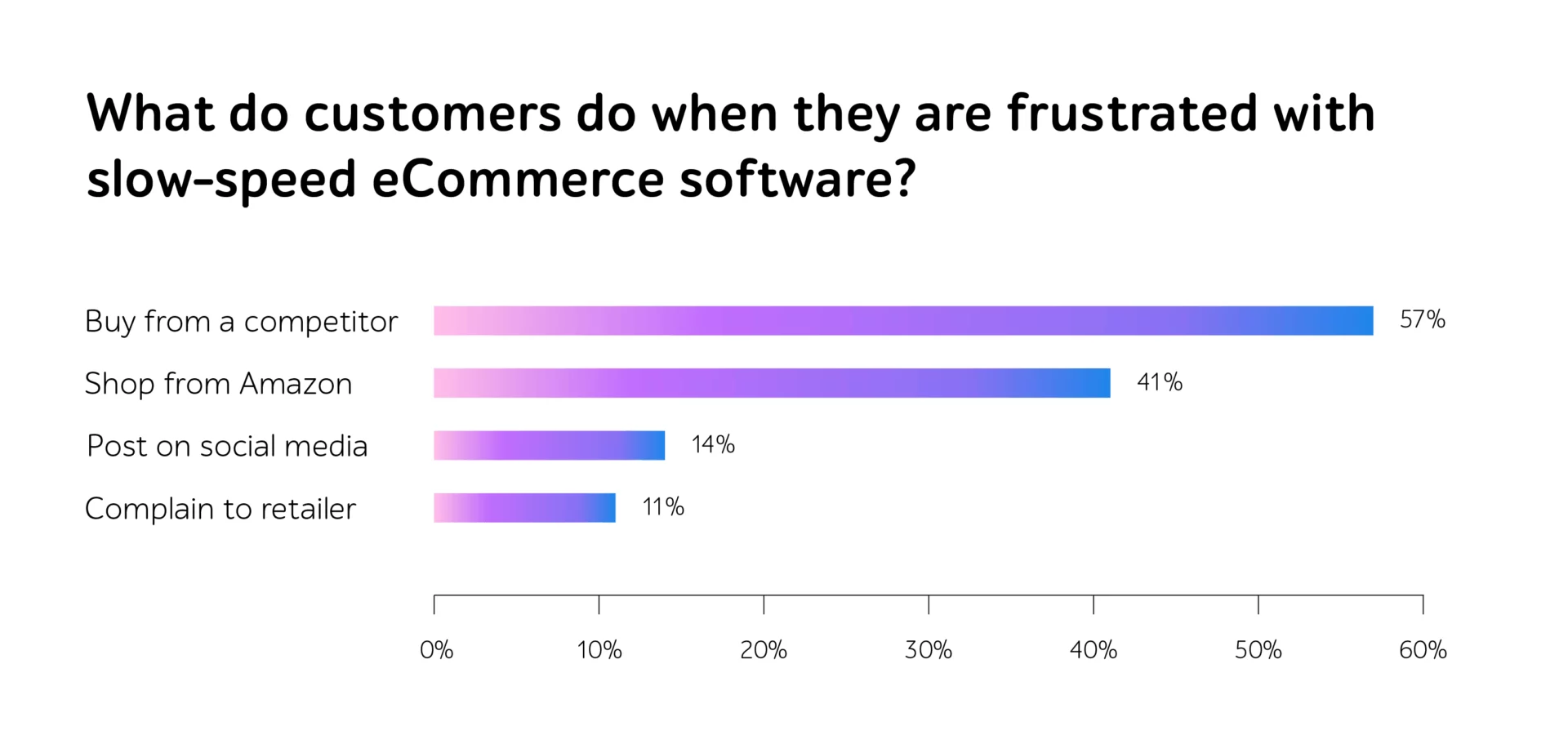 Chart: What do customers do when they are frustrated with slow-speed eCommerce software? Buy from a competitor 57%