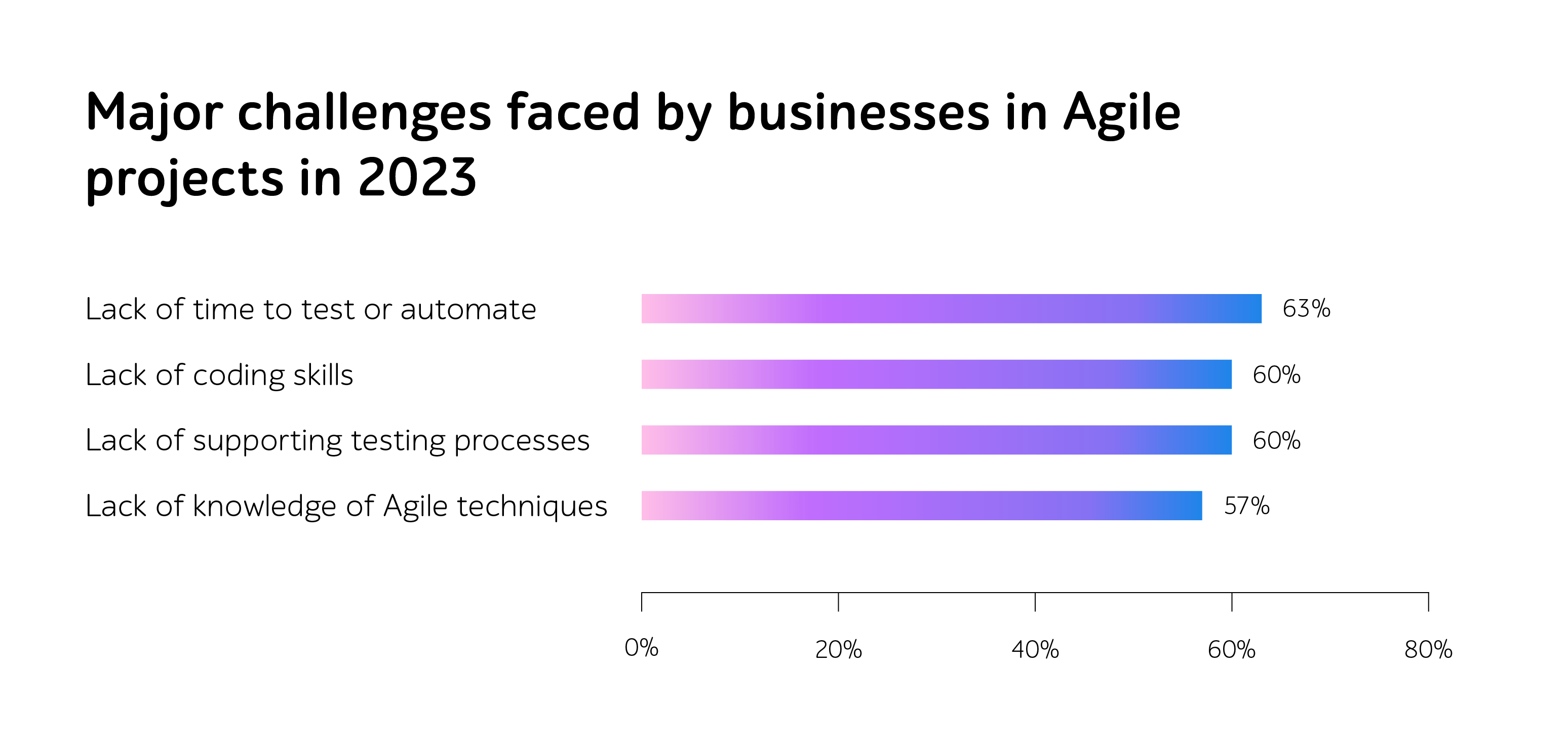 Bar chart of major Agile project challenges in 2023: testing time 63%, coding skills 60%