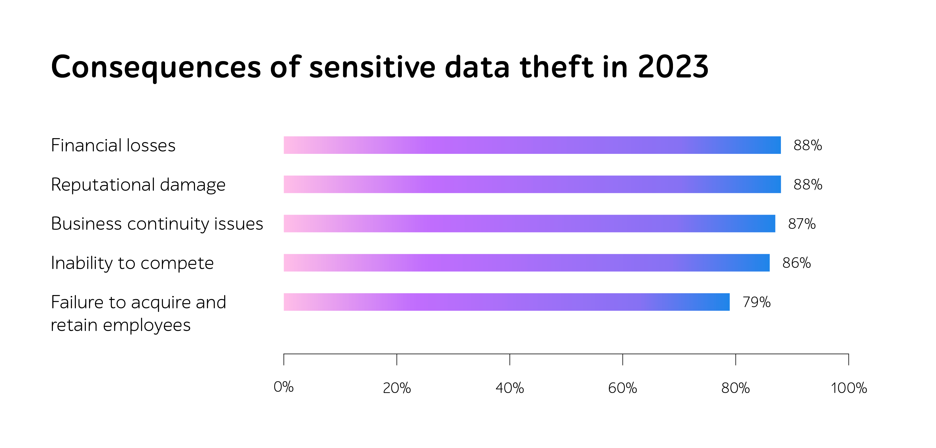 Consequences of sensitive data theft in 2023: financial losses and reputational damage highest at 88%