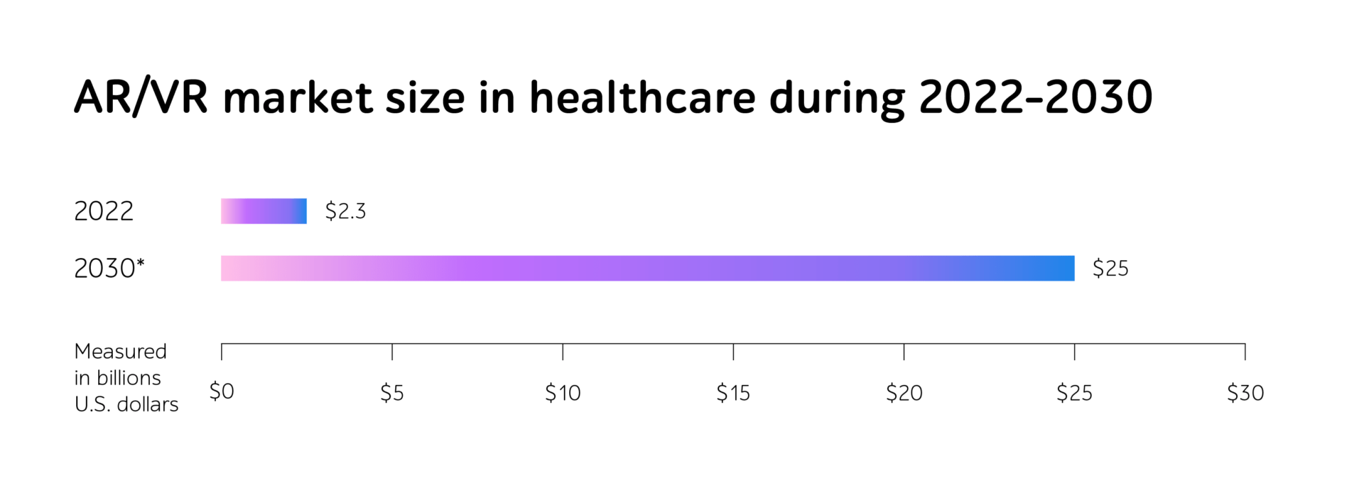 AR/VR market size in heathcare during 2022-2030