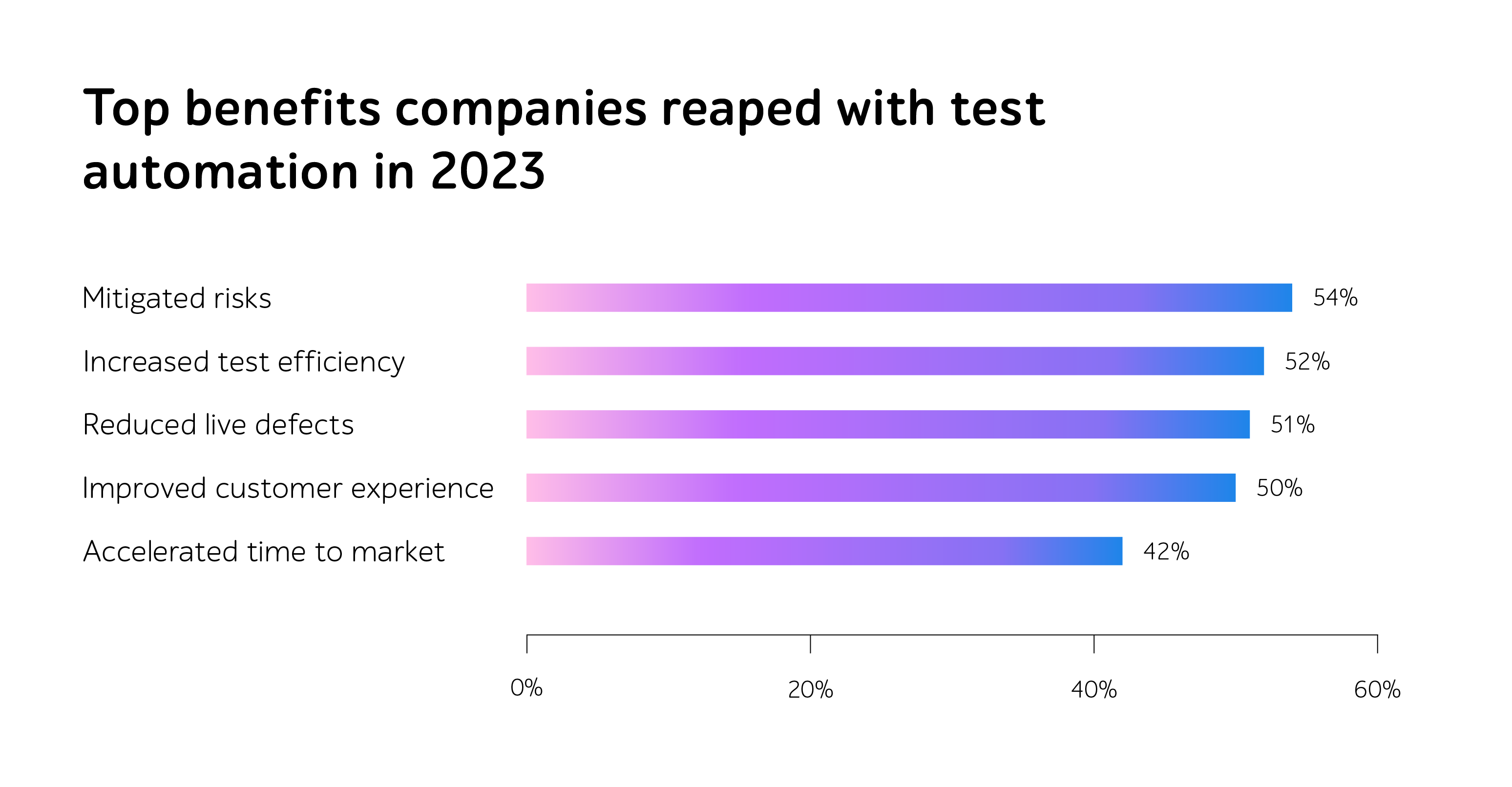 Bar chart: Top benefits companies reaped with test automation in 2023, led by mitigated risks 54%