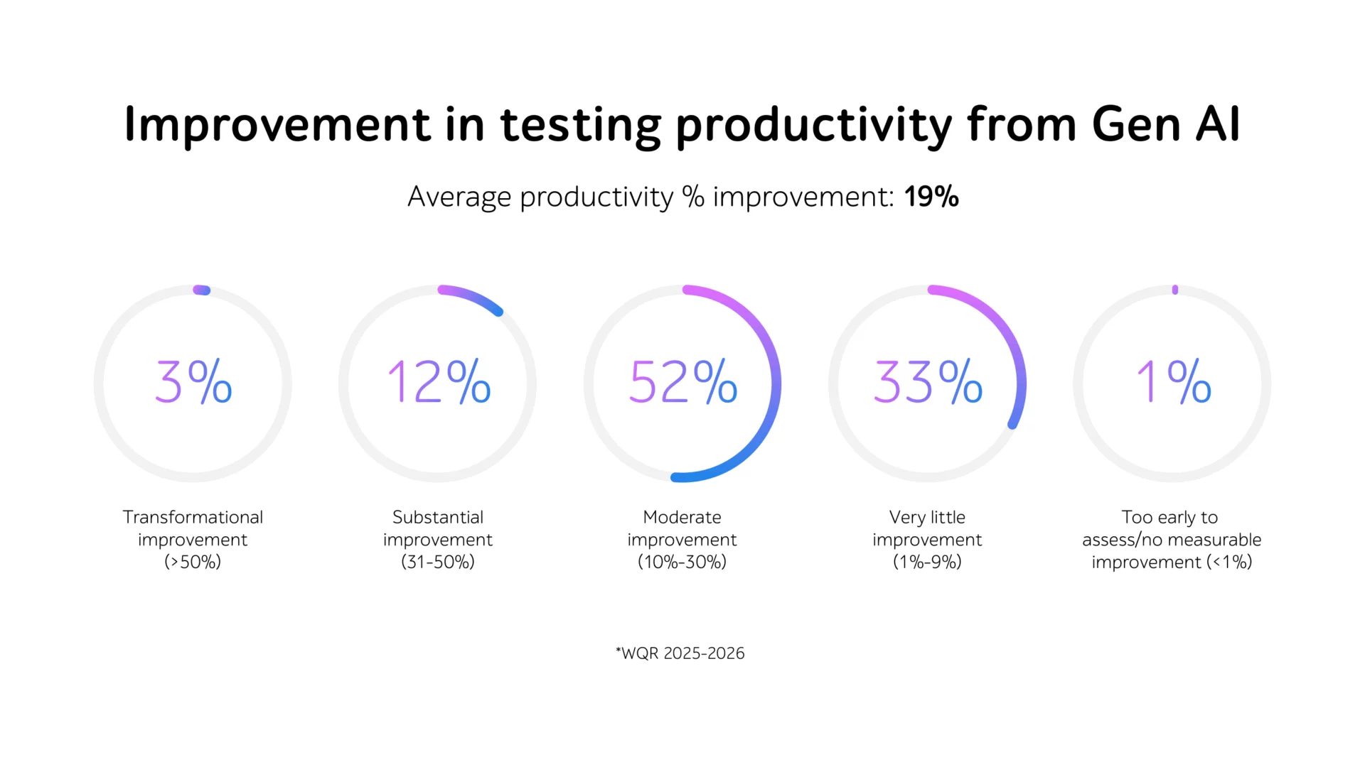 Improvement in testing productivity from Gen AI: Average productivity % improvement: 19%, led by 52% moderate improvement