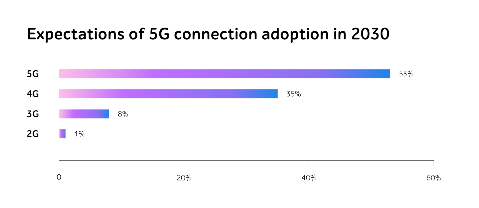 Telecom trends 2024