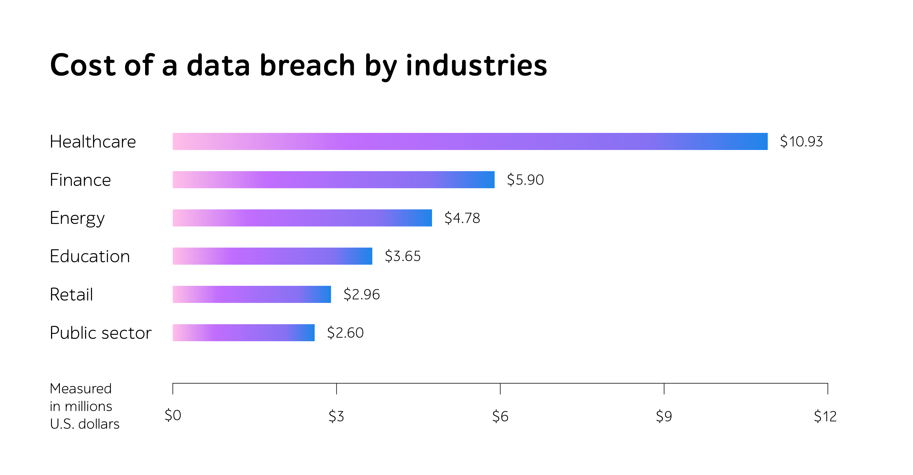 Bar chart titled Cost of a data breach by industries, with healthcare highest at .93 million