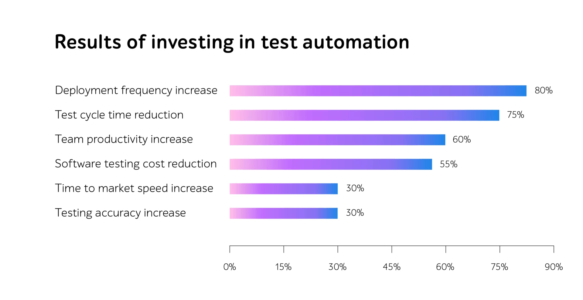 Results of investing in test automation: deployment frequency 80%, test cycle time reduction 75%