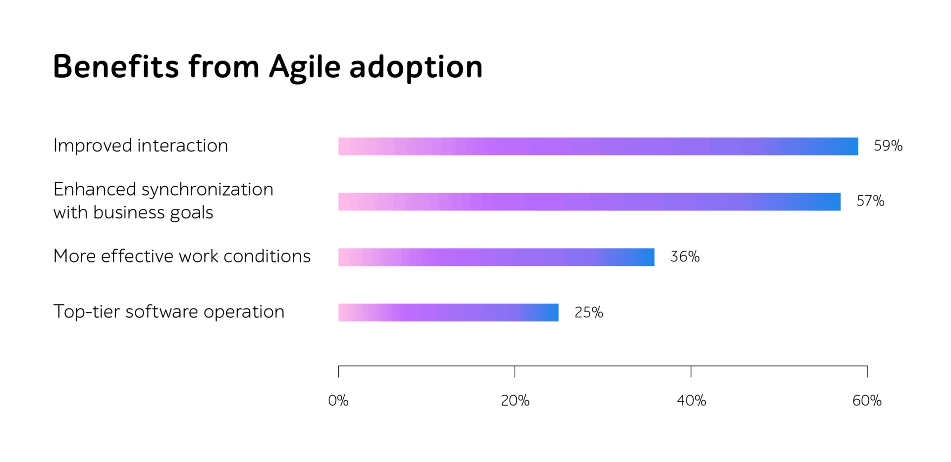 Benefits from Agile adoption chart: improved interaction 59%, business goal synchronization 57%