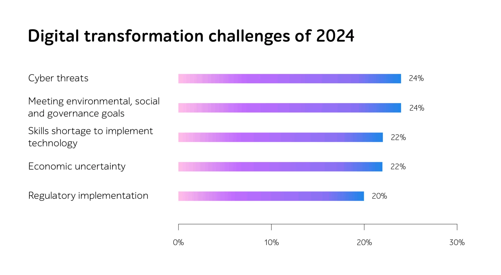 Bar chart titled Digital transformation challenges of 2024 with cyber threats and ESG goals at 24%