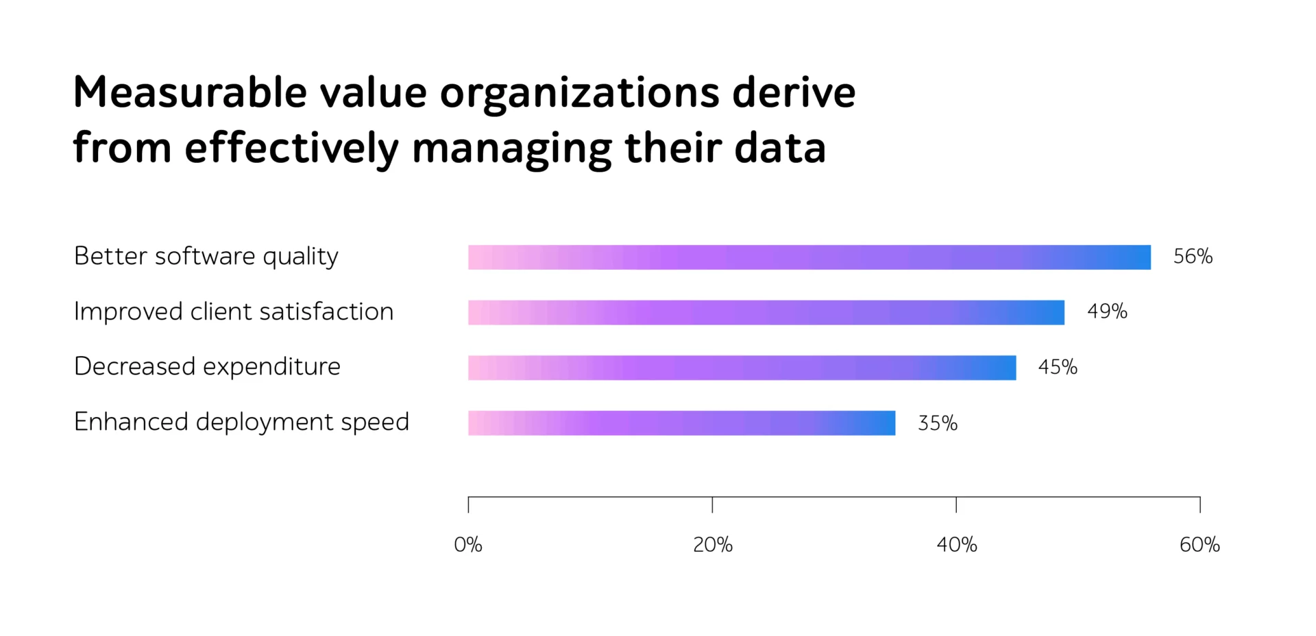 Bar chart: Better software quality 56%, improved client satisfaction 49%, decreased expenditure 45%