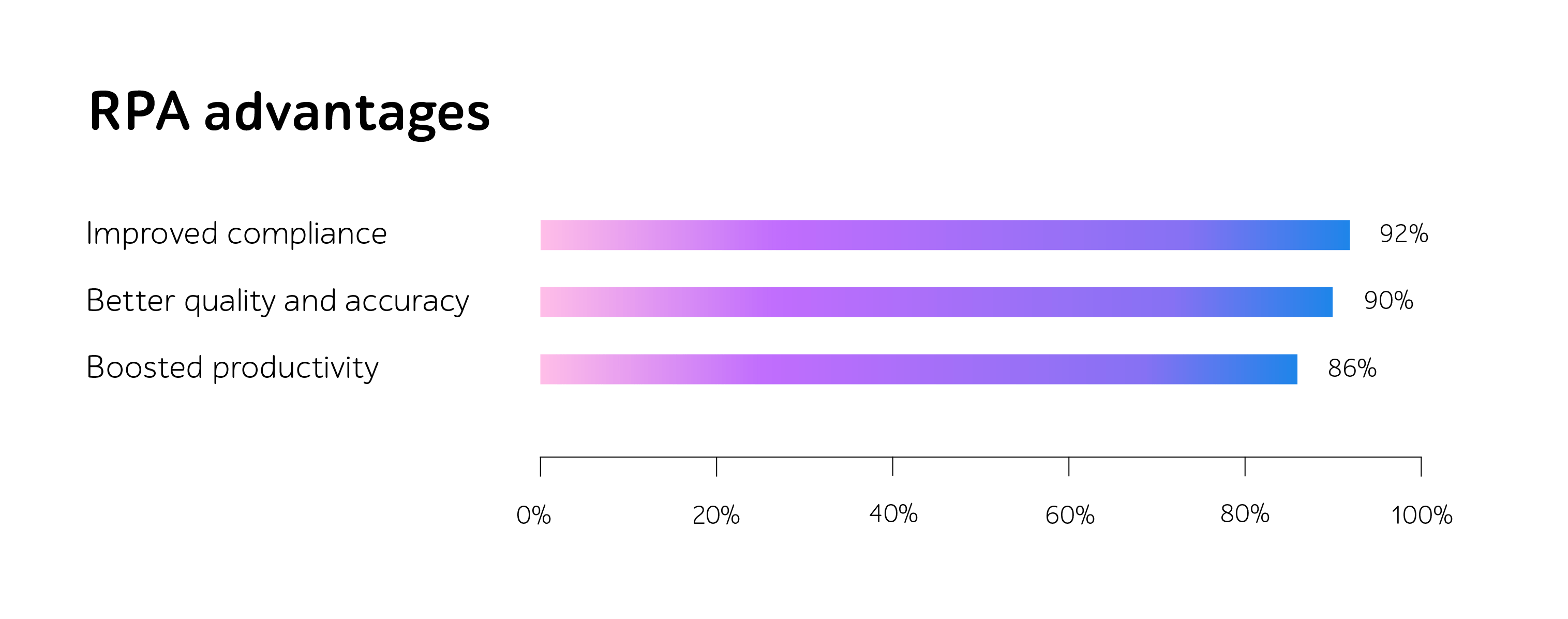 RPA advantages chart: Improved compliance 92%, Better quality and accuracy 90%, Boosted productivity 86%