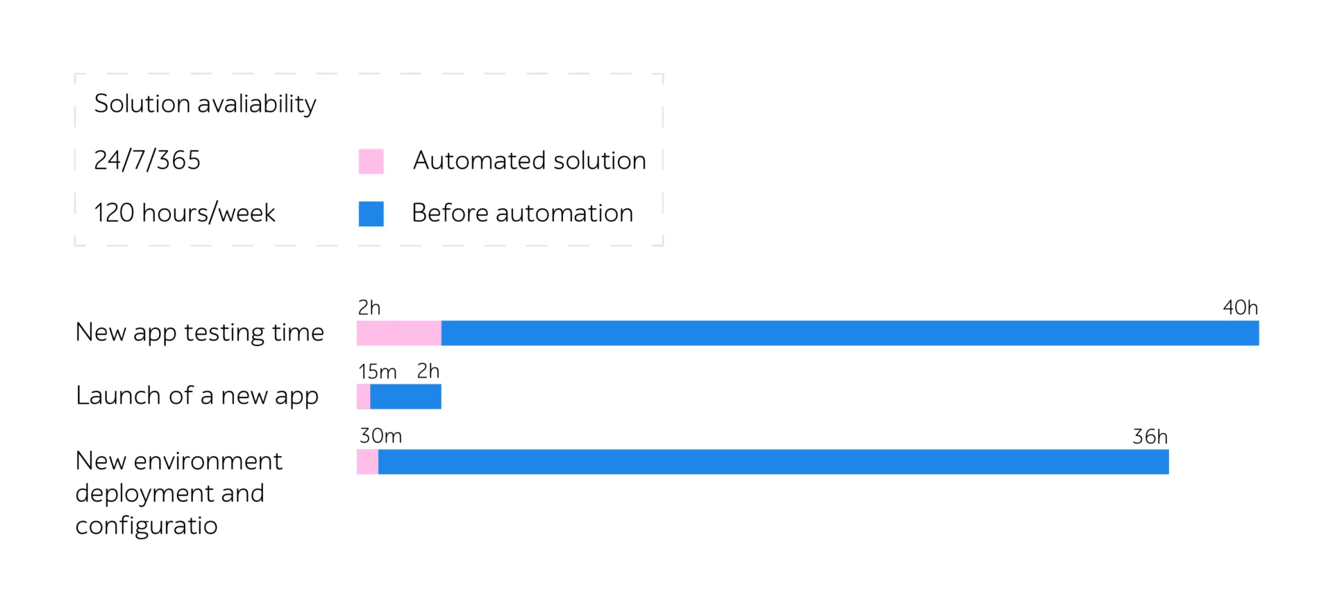 Automation comparison chart: 24/7/365 availability versus 120 hours/week, with faster testing and deployment