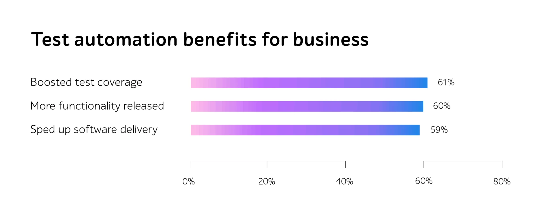 Test automation benefits for business: Boosted test coverage 61%, More functionality released 60%, Speed up software delivery 59%