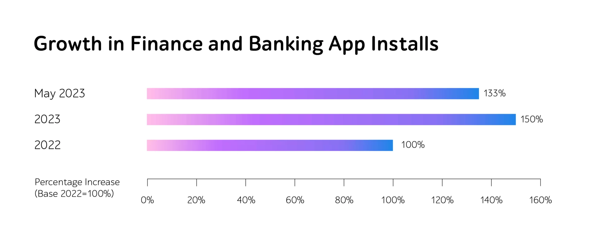 Growth in Finance and Banking App Installs chart: May 2023 133%, 2023 150%, 2022 100%