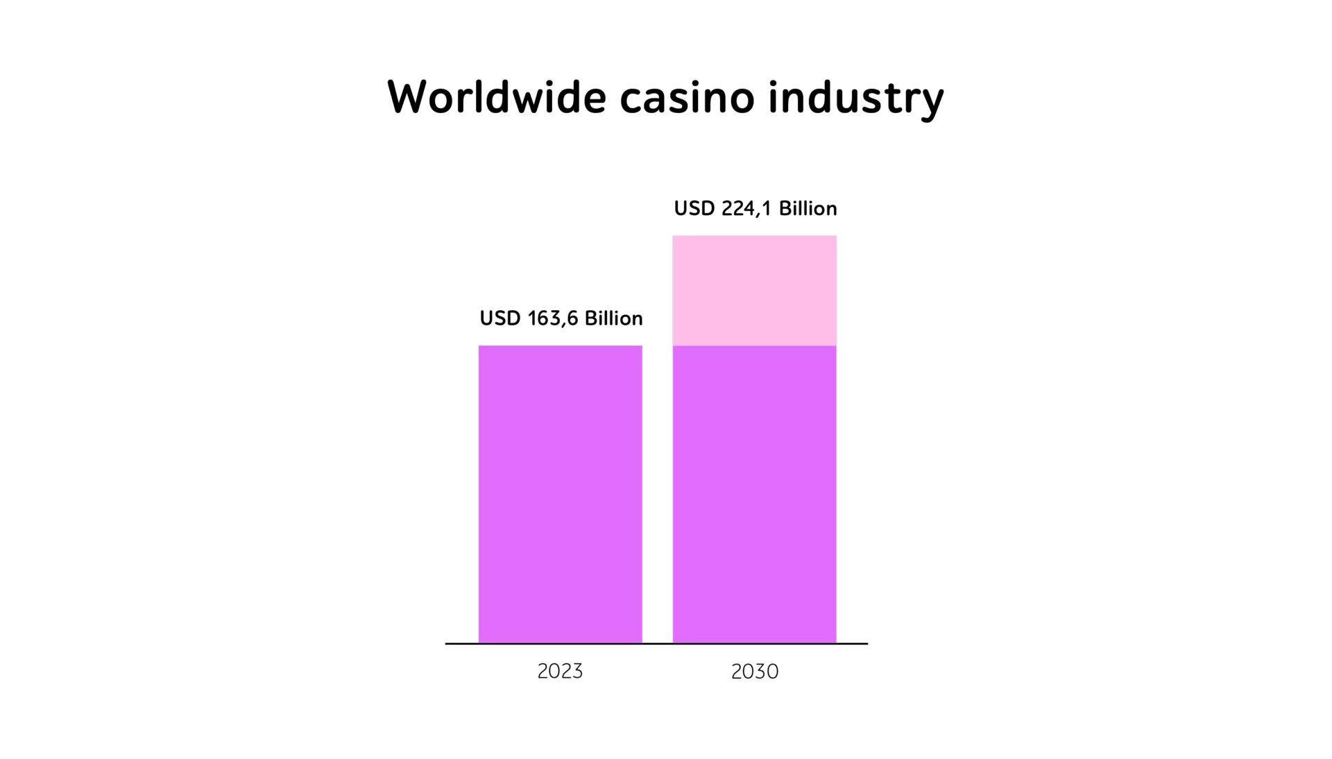 Worldwide casino industry bar chart: 2023 USD 163,6 Billion; 2030 USD 224,1 Billion